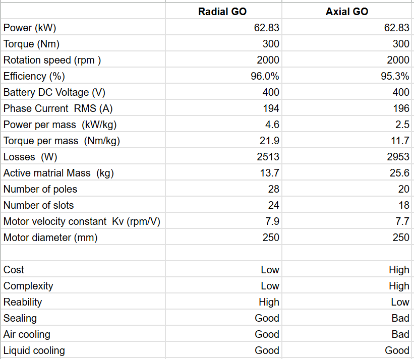 Axial vs Radial efficiency comparison chart